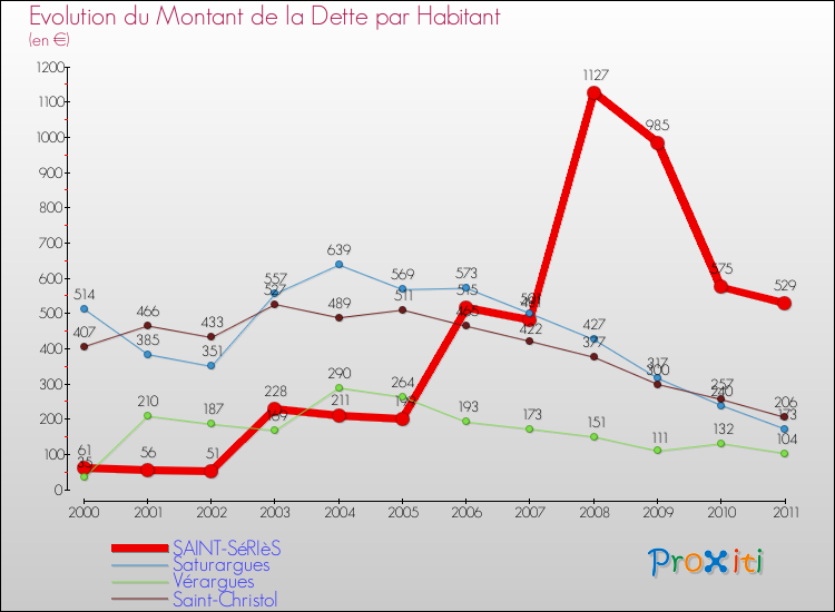 Evolution de la dette par habitant pour la commune de SAINT-SéRIèS et les communes proches Comparaison de la dette par habitant pour SAINT-SéRIèS et les communes voisines