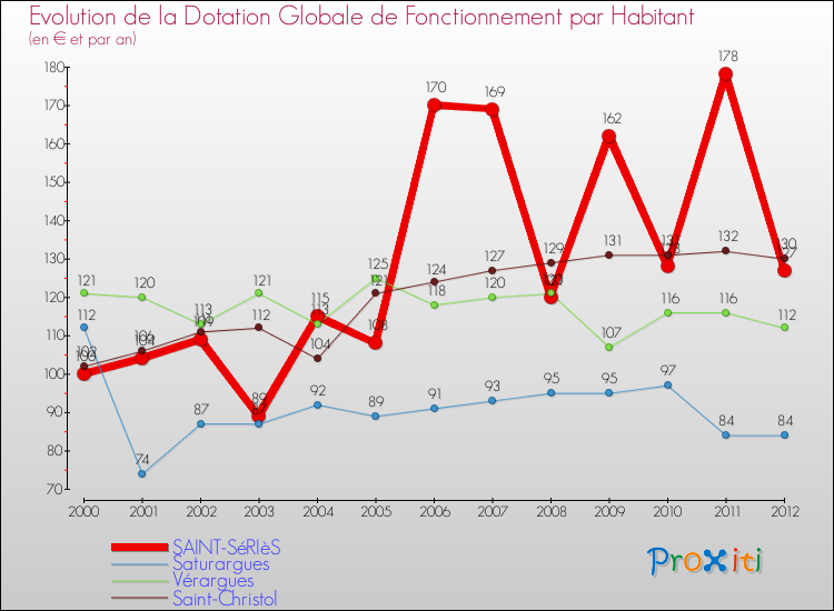 Evolution et montant de la dotation globale de fonctionnement par Habitant pour SAINT-SéRIèS et les communes proches Comparaison des dotations globales de fonctionnement par habitant pour SAINT-SéRIèS et les communes voisines