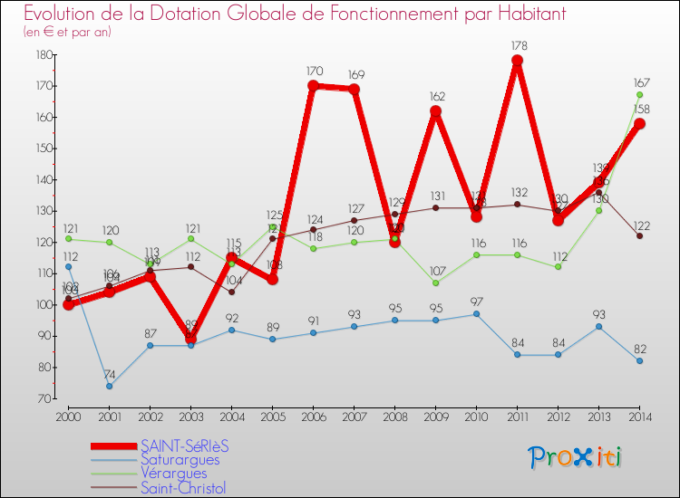 Evolution et montant de la dotation globale de fonctionnement par Habitant pour SAINT-SéRIèS et les communes proches de 2000 à 2014. Comparaison des dotations globales de fonctionnement par habitant pour SAINT-SéRIèS et les communes voisines de 2000 à 2014.