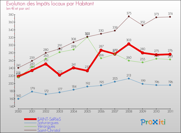 Evolution et montant des impôts locaux par Habitant pour SAINT-SéRIèS et les communes proches Comparaison des impôts locaux par habitant pour SAINT-SéRIèS et les communes voisines