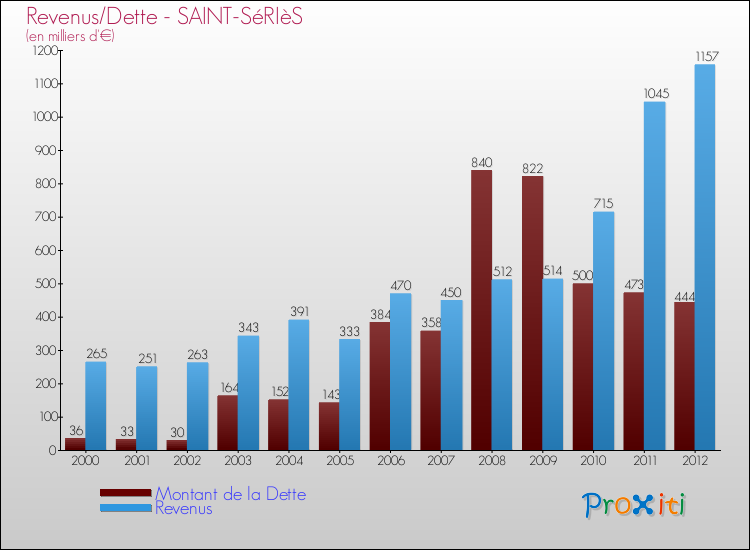 Evolution comparée de la dette et des revenus pour la commune de SAINT-SéRIèS de 2000 à 2012 Comparaison de la dette et des revenus pour SAINT-SéRIèS de 2000 à 2012