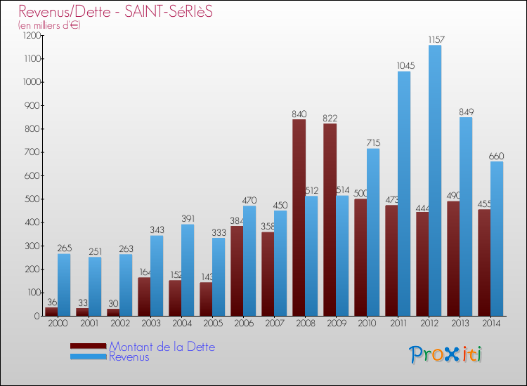Evolution comparée de la dette et des revenus pour la commune de SAINT-SéRIèS de 2000 à 2014 Comparaison de la dette et des revenus pour SAINT-SéRIèS de 2000 à 2014