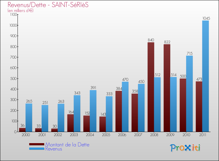 Evolution comparée de la dette et des revenus pour la commune de SAINT-SéRIèS de 2000 à 2011 Comparaison de la dette et des revenus pour SAINT-SéRIèS de 2000 à 2011