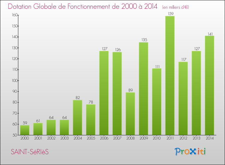Evolution du montant de la Dotation Globale de Fonctionnement pour la commune de SAINT-SéRIèS de 2000 à 2014 Evolution du montant de la Dotation Globale de Fonctionnement pour SAINT-SéRIèS de 2000 à 2014