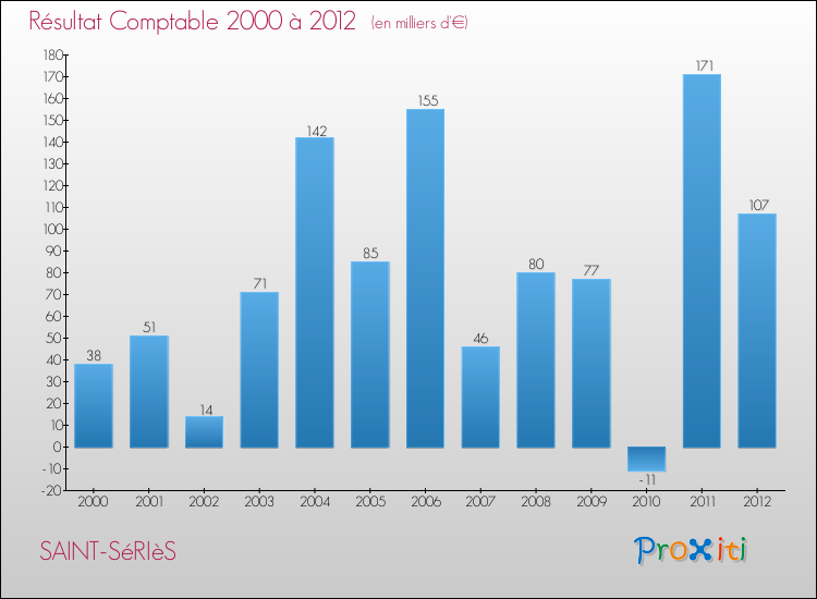Evolution du résultat comptable pour la commune de SAINT-SéRIèS de 2000 à 2012 Evolution du résultat comptable pour SAINT-SéRIèS de 2000 à 2012