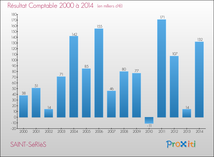 Evolution du résultat comptable pour la commune de SAINT-SéRIèS de 2000 à 2014 Evolution du résultat comptable pour SAINT-SéRIèS de 2000 à 2014