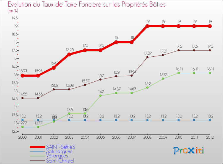 Evolution du taux de la taxe foncière sur le bati pour SAINT-SéRIèS et les communes proches de 2000 à 2012 Comparaison des taux de taxe foncière sur le bati pour SAINT-SéRIèS et les communes voisines de 2000 à 2012