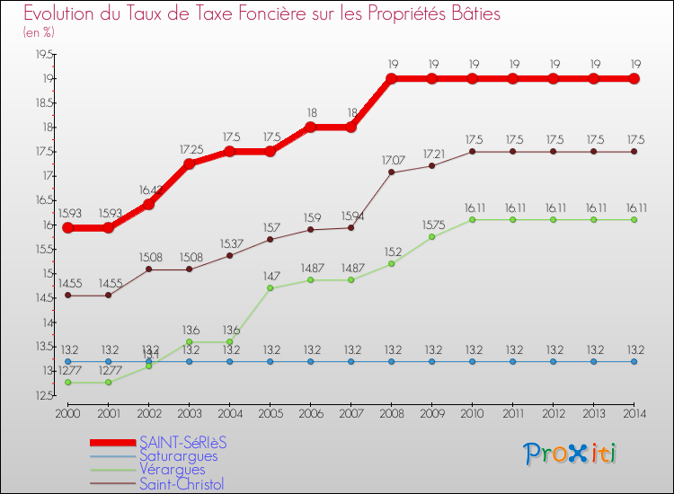 Evolution du taux de la taxe foncière sur le bati pour SAINT-SéRIèS et les communes proches de 2000 à 2014 Comparaison des taux de taxe foncière sur le bati pour SAINT-SéRIèS et les communes voisines de 2000 à 2014