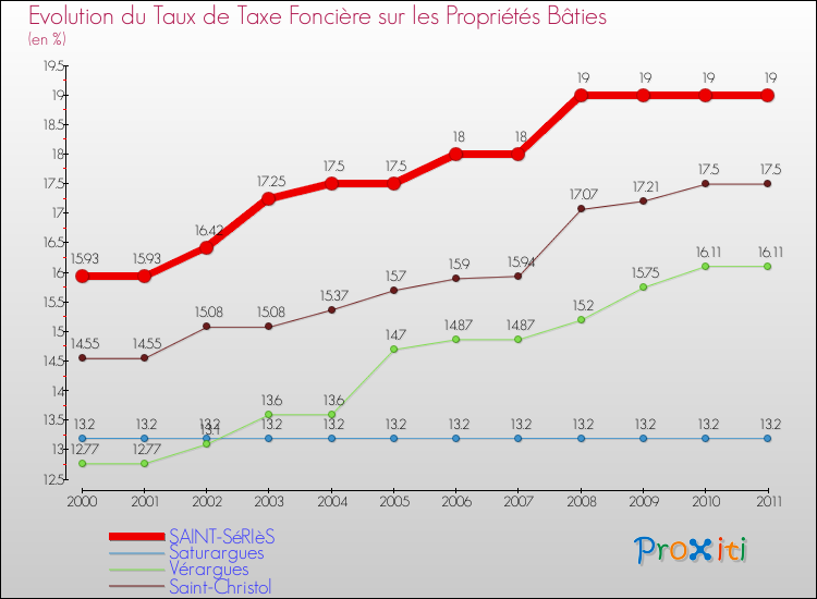 Evolution du taux de la taxe foncière sur le bati pour SAINT-SéRIèS et les communes proches Comparaison des taux de taxe foncière sur le bati pour SAINT-SéRIèS et les communes voisines
