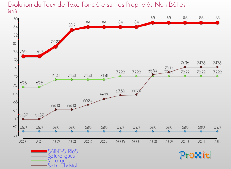 Evolution du taux de la taxe foncière sur les immeubles et terrains non batis pour SAINT-SéRIèS et les communes proches de 2000 à 2012 Comparaison des taux de la taxe foncière sur les immeubles et terrains non batis pour SAINT-SéRIèS et les communes voisines de 2000 à 2012