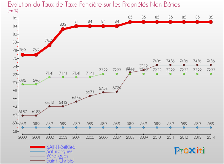 Evolution du taux de la taxe foncière sur les immeubles et terrains non batis pour SAINT-SéRIèS et les communes proches de 2000 à 2014 Comparaison des taux de la taxe foncière sur les immeubles et terrains non batis pour SAINT-SéRIèS et les communes voisines de 2000 à 2014