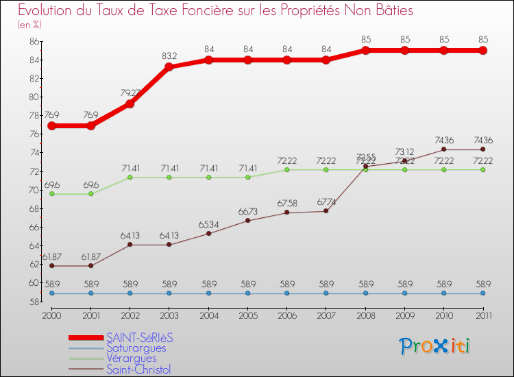 Evolution du taux de la taxe foncière sur les immeubles et terrains non batis pour SAINT-SéRIèS et les communes proches Comparaison des taux de la taxe foncière sur les immeubles et terrains non batis pour SAINT-SéRIèS et les communes voisines