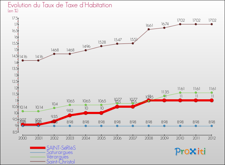 Evolution du taux de la taxe d'habitation pour SAINT-SéRIèS et les communes proches Comparaison des taux de la taxe d'habitation pour SAINT-SéRIèS et les communes voisines