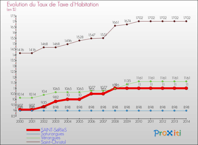 Evolution du taux de la taxe d'habitation pour SAINT-SéRIèS et les communes proches de 2000 à 2014 Comparaison des taux de la taxe d'habitation pour SAINT-SéRIèS et les communes voisines de 2000 à 2014