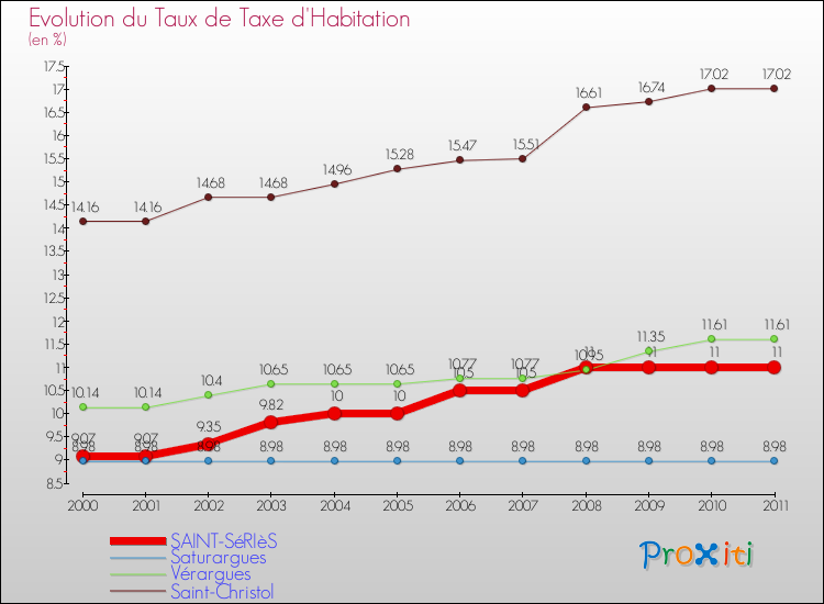 Evolution du taux de la taxe d'habitation pour SAINT-SéRIèS et les communes proches Comparaison des taux de la taxe d'habitation pour SAINT-SéRIèS et les communes voisines