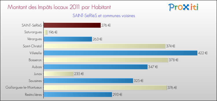 Montant des impôts locaux par Habitant pour SAINT-SéRIèS et les communes proches Comparaison des impôts locaux par habitant pour SAINT-SéRIèS et les communes voisines