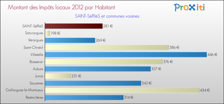Montant des impôts locaux par Habitant pour SAINT-SéRIèS et les communes proches Comparaison des impôts locaux par habitant pour SAINT-SéRIèS et les communes voisines