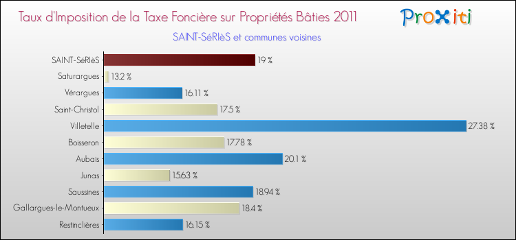 Taux d'imposition de la taxe foncière sur le bati 2011 pour SAINT-SéRIèS et les communes proches Comparaison des taux d'imposition de la taxe foncière sur le bati 2011 pour SAINT-SéRIèS et les communes voisines