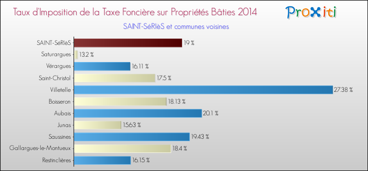 Taux d'imposition de la taxe foncière sur le bati 2014 pour SAINT-SéRIèS et les communes proches Comparaison des taux d'imposition de la taxe foncière sur le bati 2014 pour SAINT-SéRIèS et les communes voisines