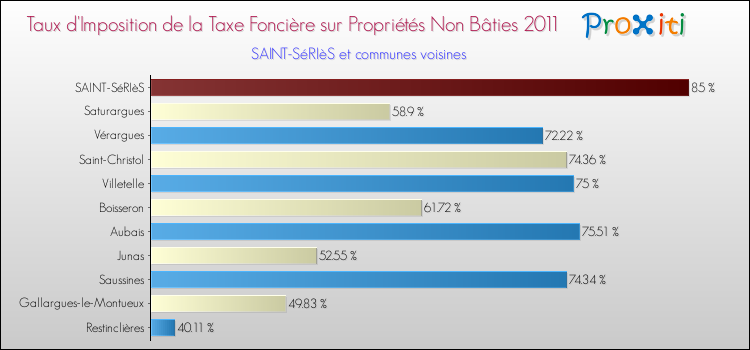 Taux d'imposition de la taxe foncière sur les immeubles et terrains non batis 2011 pour SAINT-SéRIèS et les communes proches Comparaison des taux d'imposition de la taxe foncière sur les immeubles et terrains non batis 2011 pour SAINT-SéRIèS et les communes voisines