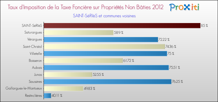 Taux d'imposition de la taxe foncière sur les immeubles et terrains non batis 2012 pour SAINT-SéRIèS et les communes proches Comparaison des taux d'imposition de la taxe foncière sur les immeubles et terrains non batis 2012 pour SAINT-SéRIèS et les communes voisines