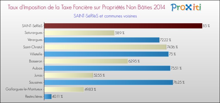 Taux d'imposition de la taxe foncière sur les immeubles et terrains non batis 2014 pour SAINT-SéRIèS et les communes proches Comparaison des taux d'imposition de la taxe foncière sur les immeubles et terrains non batis 2014 pour SAINT-SéRIèS et les communes voisines