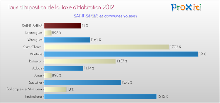 Taux d'imposition de la taxe d'habitation 2012 pour SAINT-SéRIèS et les communes proches Comparaison des taux d'imposition de la taxe d'habitation 2012 pour SAINT-SéRIèS et les communes voisines