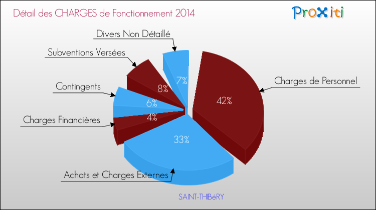 Décomposition des Charges de Fonctionnement 2014 de la commune de SAINT-THIBéRY Charges de Fonctionnement 2014 pour la commune de SAINT-THIBéRY