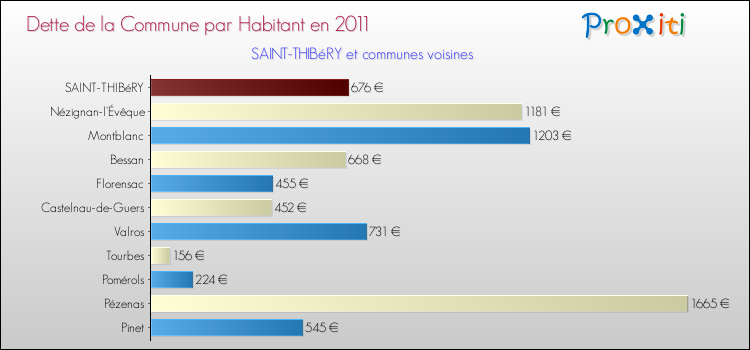 Dette par habitant de la commune en 2011 pour SAINT-THIBéRY et les communes proches Comparaison de la dette par habitant de la commune en 2011 pour SAINT-THIBéRY et les communes voisines