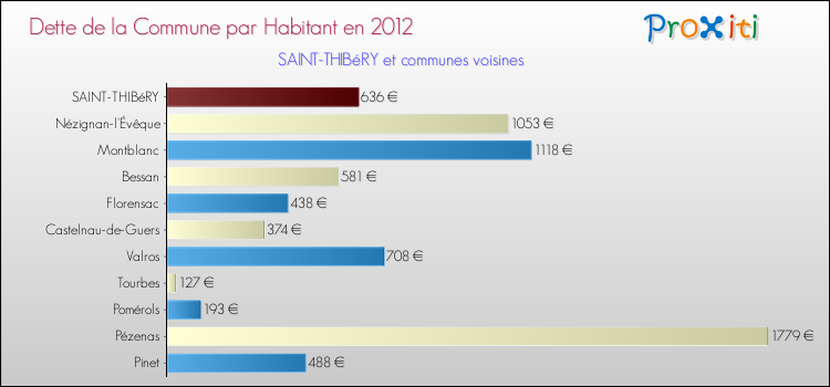 Dette par habitant de la commune en 2012 pour SAINT-THIBéRY et les communes proches Comparaison de la dette par habitant de la commune en 2012 pour SAINT-THIBéRY et les communes voisines