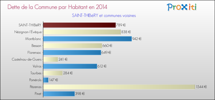 Dette par habitant de la commune en 2014 pour SAINT-THIBéRY et les communes proches Comparaison de la dette par habitant de la commune en 2014 pour SAINT-THIBéRY et les communes voisines