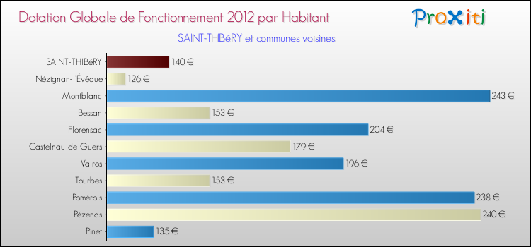 Montant des dotations globales de fonctionnement DGF par Habitant pour SAINT-THIBéRY et les communes proches Comparaison des des dotations globales de fonctionnement DGF par habitant pour SAINT-THIBéRY et les communes voisines