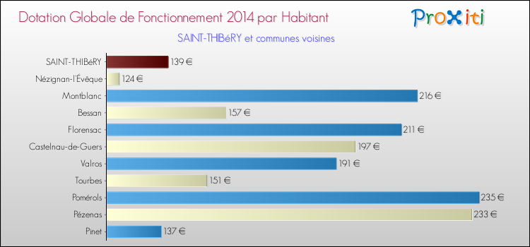 Montant des dotations globales de fonctionnement DGF par Habitant pour SAINT-THIBéRY et les communes proches en 2014. Comparaison des des dotations globales de fonctionnement DGF par habitant pour SAINT-THIBéRY et les communes voisines en 2014.