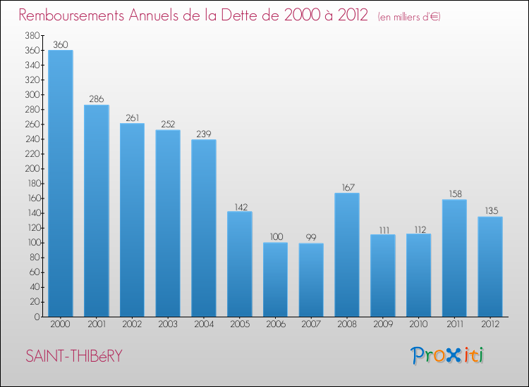 Evolution de l'annuité de la dette pour la commune de SAINT-THIBéRY de 2000 à 2012 Annuités de la dette pour SAINT-THIBéRY de 2000 à 2012