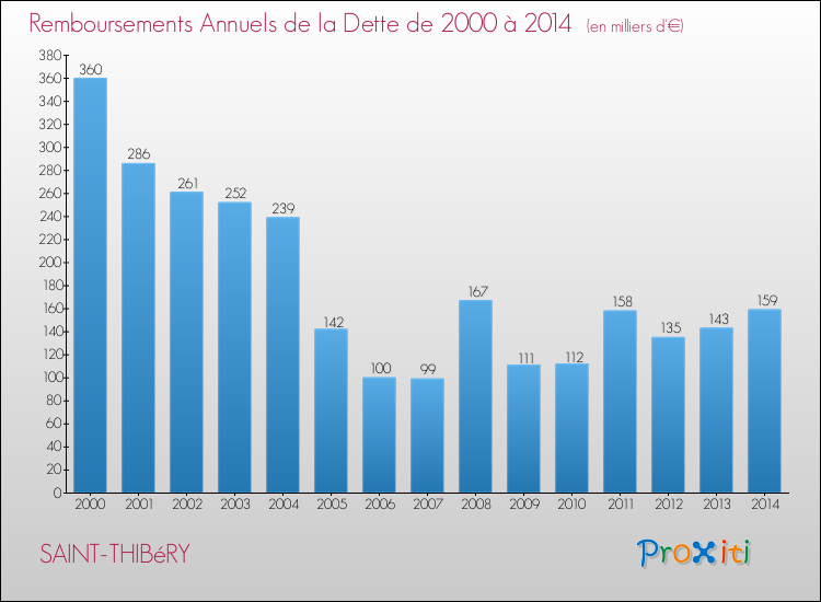 Evolution de l'annuité de la dette pour la commune de SAINT-THIBéRY de 2000 à 2014 Annuités de la dette pour SAINT-THIBéRY de 2000 à 2014