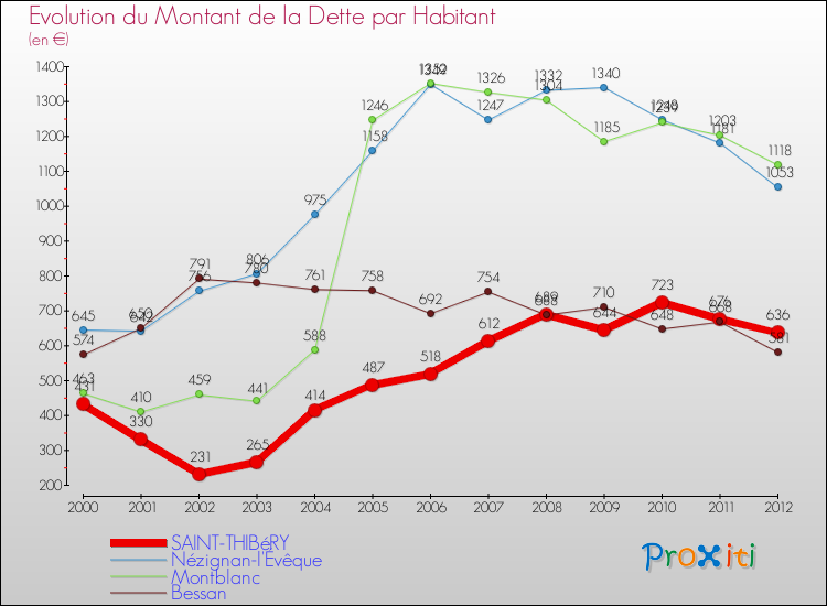 Evolution de la dette par habitant pour la commune de SAINT-THIBéRY et les communes proches de 2000 à 2012 Comparaison de la dette par habitant pour SAINT-THIBéRY et les communes voisines de 2000 à 2012