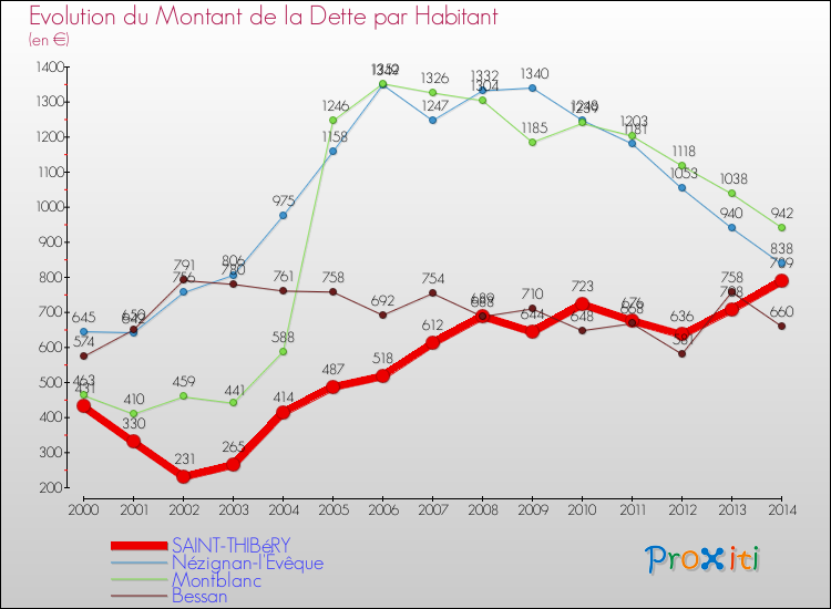 Evolution de la dette par habitant pour la commune de SAINT-THIBéRY et les communes proches de 2000 à 2014 Comparaison de la dette par habitant pour SAINT-THIBéRY et les communes voisines de 2000 à 2014