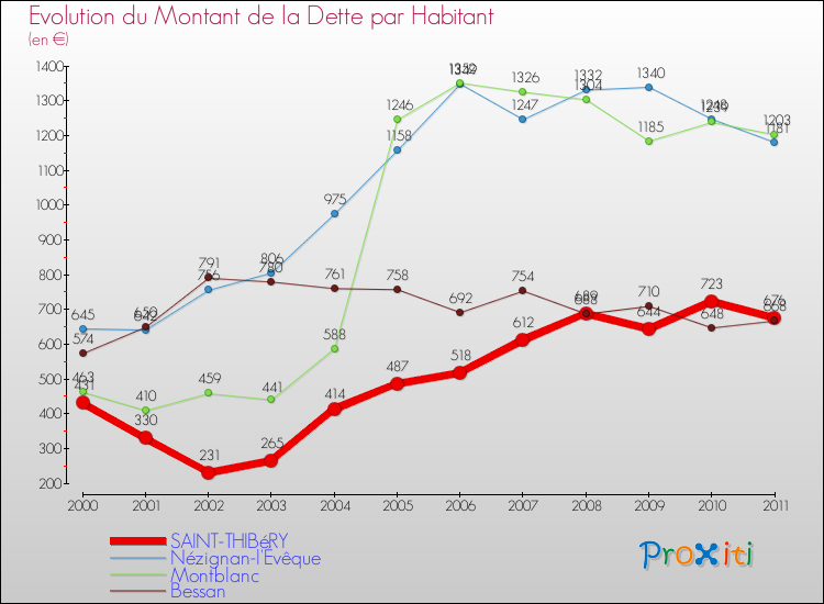 Evolution de la dette par habitant pour la commune de SAINT-THIBéRY et les communes proches Comparaison de la dette par habitant pour SAINT-THIBéRY et les communes voisines
