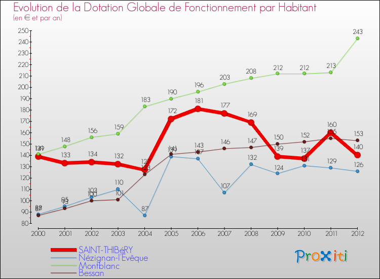Evolution et montant de la dotation globale de fonctionnement par Habitant pour SAINT-THIBéRY et les communes proches Comparaison des dotations globales de fonctionnement par habitant pour SAINT-THIBéRY et les communes voisines
