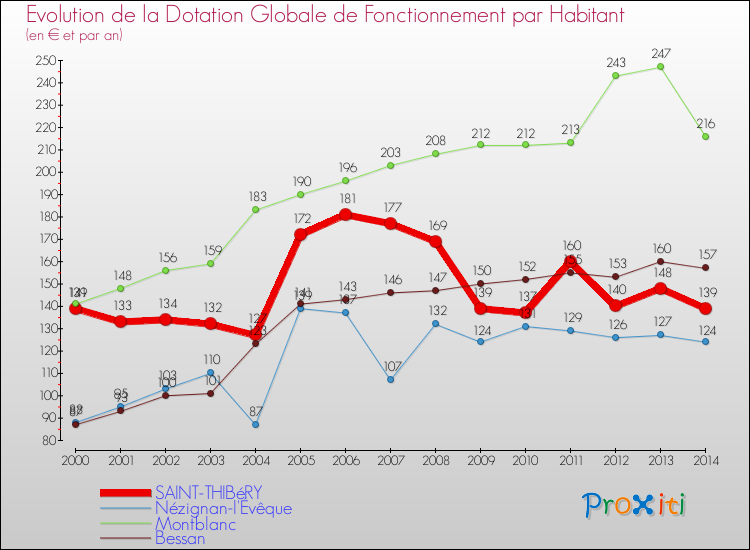 Evolution et montant de la dotation globale de fonctionnement par Habitant pour SAINT-THIBéRY et les communes proches de 2000 à 2014. Comparaison des dotations globales de fonctionnement par habitant pour SAINT-THIBéRY et les communes voisines de 2000 à 2014.