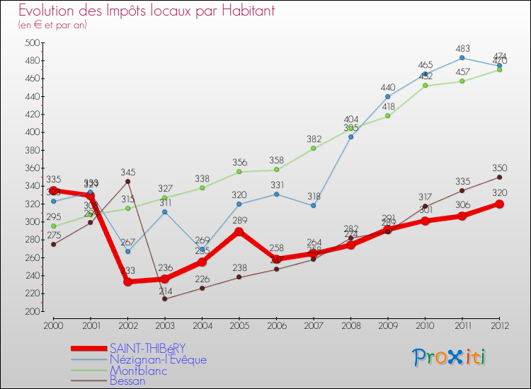 Evolution et montant des impôts locaux par Habitant pour SAINT-THIBéRY et les communes proches Comparaison des impôts locaux par habitant pour SAINT-THIBéRY et les communes voisines