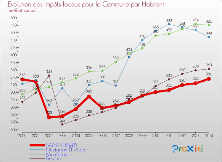 Evolution et montant des impôts locaux par Habitant pour SAINT-THIBéRY et les communes proches de 2000 à 2014 Comparaison des impôts locaux par habitant pour SAINT-THIBéRY et les communes voisines de 2000 à 2014