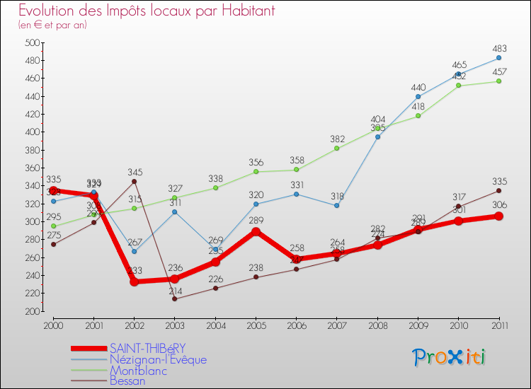 Evolution et montant des impôts locaux par Habitant pour SAINT-THIBéRY et les communes proches Comparaison des impôts locaux par habitant pour SAINT-THIBéRY et les communes voisines