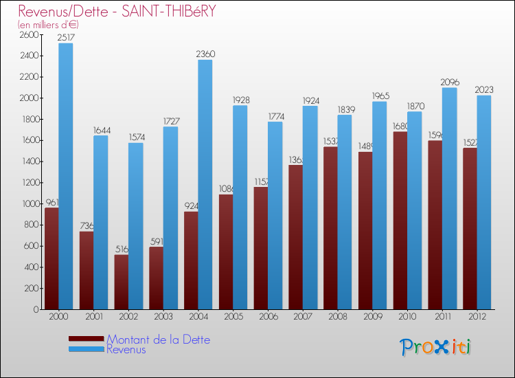 Evolution comparée de la dette et des revenus pour la commune de SAINT-THIBéRY de 2000 à 2012 Comparaison de la dette et des revenus pour SAINT-THIBéRY de 2000 à 2012