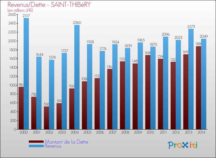 Evolution comparée de la dette et des revenus pour la commune de SAINT-THIBéRY de 2000 à 2014 Comparaison de la dette et des revenus pour SAINT-THIBéRY de 2000 à 2014