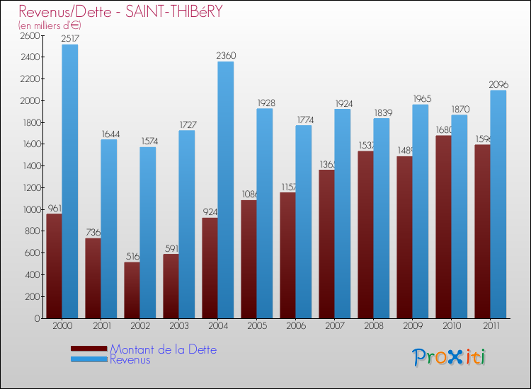 Evolution comparée de la dette et des revenus pour la commune de SAINT-THIBéRY de 2000 à 2011 Comparaison de la dette et des revenus pour SAINT-THIBéRY de 2000 à 2011