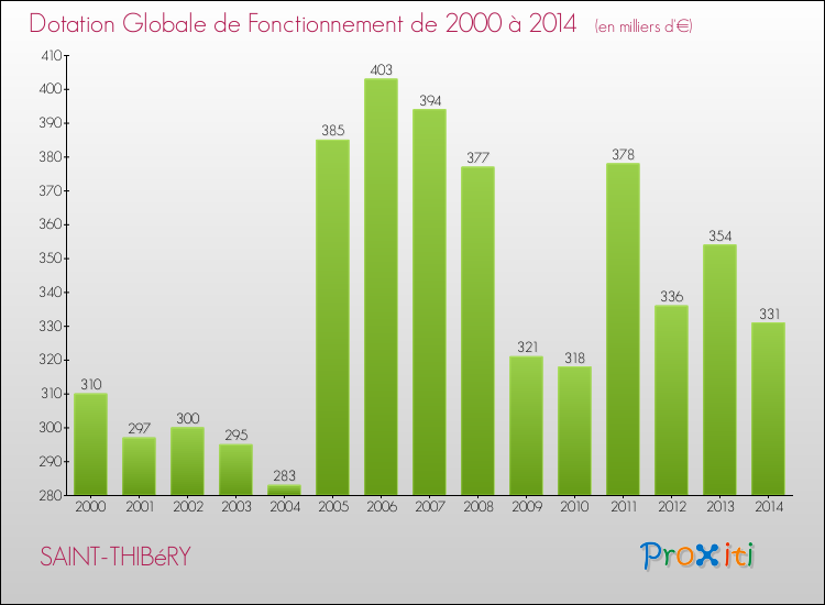 Evolution du montant de la Dotation Globale de Fonctionnement pour la commune de SAINT-THIBéRY de 2000 à 2014 Evolution du montant de la Dotation Globale de Fonctionnement pour SAINT-THIBéRY de 2000 à 2014
