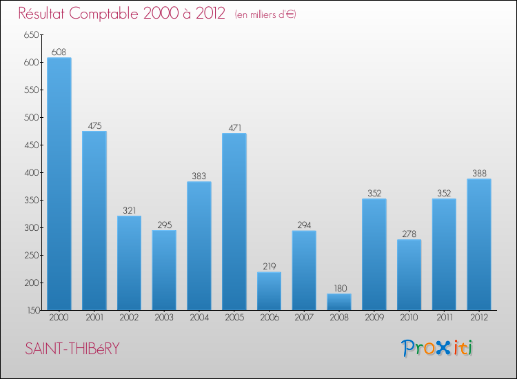 Evolution du résultat comptable pour la commune de SAINT-THIBéRY de 2000 à 2012 Evolution du résultat comptable pour SAINT-THIBéRY de 2000 à 2012