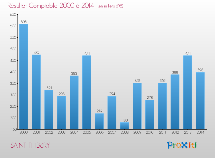 Evolution du résultat comptable pour la commune de SAINT-THIBéRY de 2000 à 2014 Evolution du résultat comptable pour SAINT-THIBéRY de 2000 à 2014