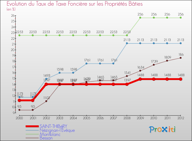 Evolution du taux de la taxe foncière sur le bati pour SAINT-THIBéRY et les communes proches de 2000 à 2012 Comparaison des taux de taxe foncière sur le bati pour SAINT-THIBéRY et les communes voisines de 2000 à 2012